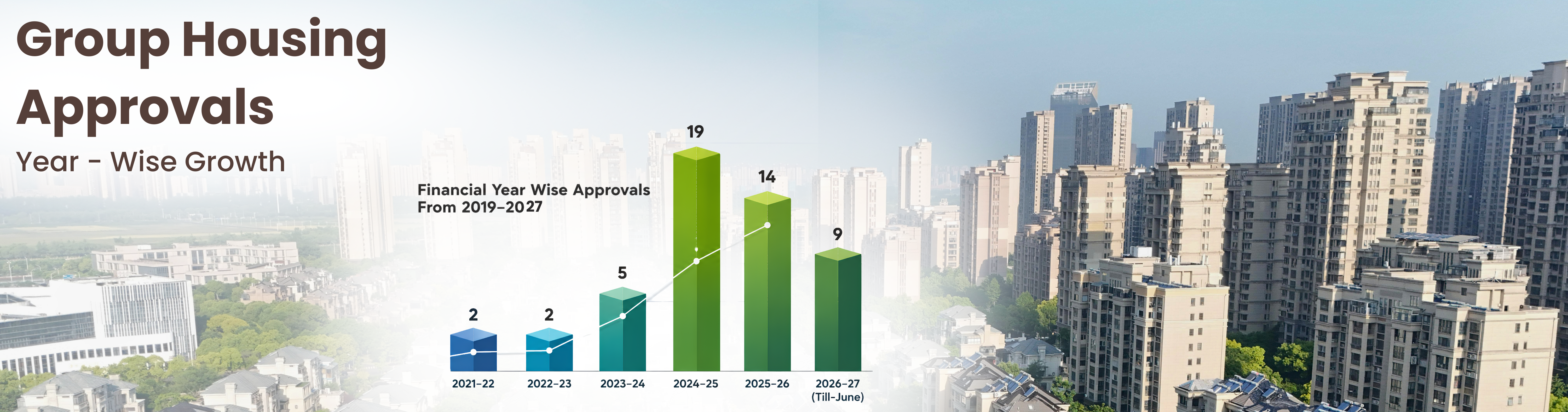 Record Group Housing Approvals in FY26-27
